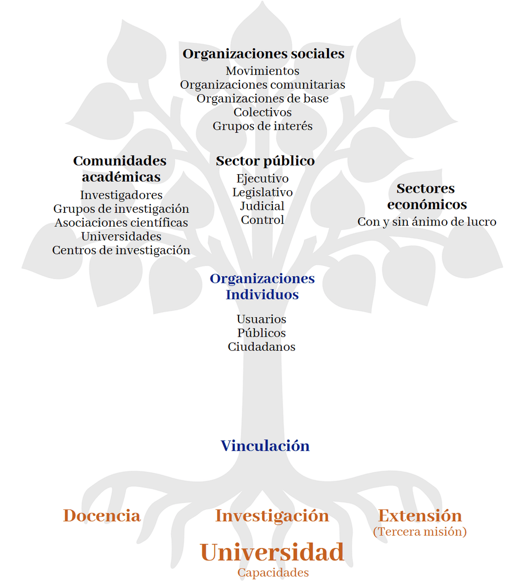 Gráfico organizacional